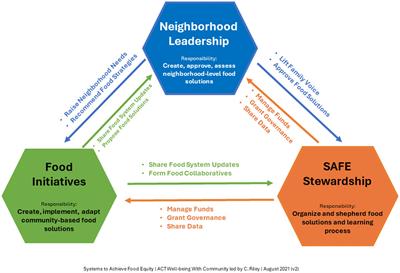 A new approach to a wicked problem: development of a cross-sector community-centered learning network to tackle childhood food inequity